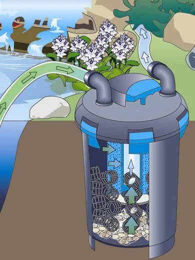 BioPress 10000 Set Von OASE (Art.Nr.50455) 4 BioPress 10000 Set Von OASE (Art.Nr.50455) – Bild 2